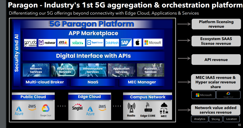 Singtel Paragon 5G platform architecture showing app marketplace, digital interface with APIs, multi-cloud broker, NaaS, MEC Manager, and revenue streams